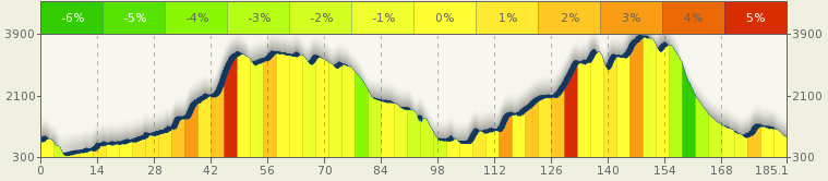 *Two* 3000 foot climbs in 190 miles.  What's not to love?